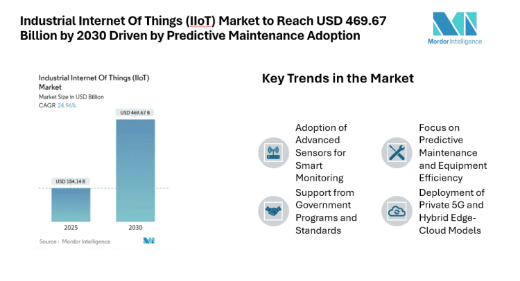 Industrial Internet Of Things (IIoT) Market to Reach USD 469.67 Billion by 2030 Driven by Predictive Maintenance Adoption