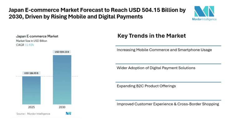 Japan E-commerce Market Forecast to Reach USD 504.15 Billion by 2030, Driven by Rising Mobile and Digital Payments