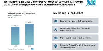 Northern Virginia Data Center Market Forecast to Reach 13.8 GW by 2030 Driven by Hyperscale Cloud Expansion and AI Adoption