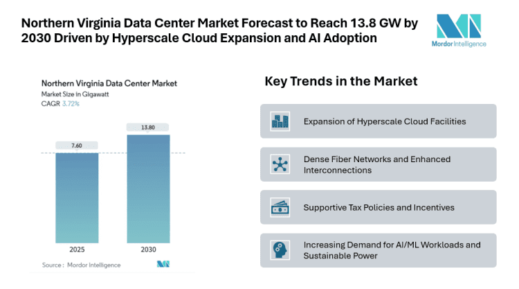 Northern Virginia Data Center Market Forecast to Reach 13.8 GW by 2030 Driven by Hyperscale Cloud Expansion and AI Adoption