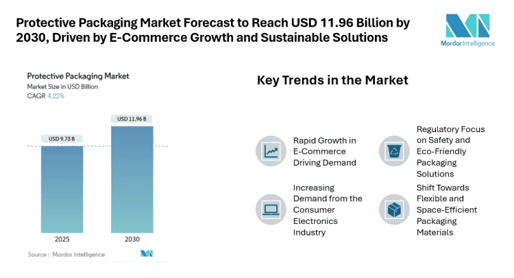 Protective Packaging Market Forecast to Reach USD 11.96 Billion by 2030, Driven by E-Commerce Growth and Sustainable Solutions