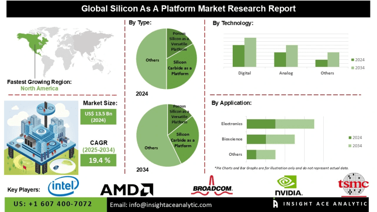 Silicon-as-a-Platform Market Technological Advancements Boost AI Edge Processing and IoT Integration