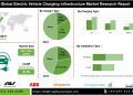 Solar-powered EV Charging Stations Market Trends Driven by Increasing Public and Private Investment in EV Infrastructure