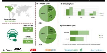 Solar-powered EV Charging Stations Market Trends Driven by Increasing Public and Private Investment in EV Infrastructure