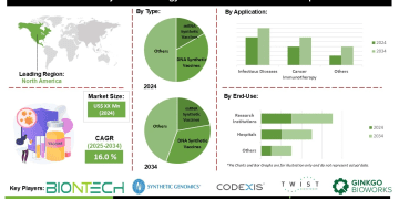 Synthetic Biology Vaccines Market Insights Revealing Increasing Adoption in Hospitals and Research Institutions