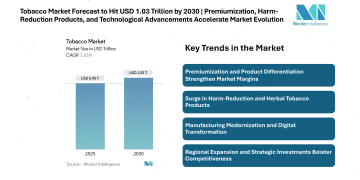 Tobacco Market Size Forecast to Hit USD 1.03 Trillion by 2030 | Premiumization, Harm-Reduction Products, and Technological Advancements Accelerate Market Evolution