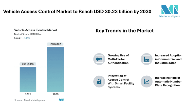 Vehicle Access Control Market to Reach USD 30.23 billion by 2030, Driven by Rising Perimeter Security Needs and Integration of Smart Authentication Technologies – Mordor Intelligence