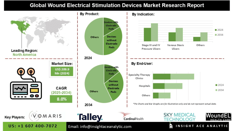 Wound Electrical Stimulation Devices Market Challenges High Costs and Limited Reimbursement Policies