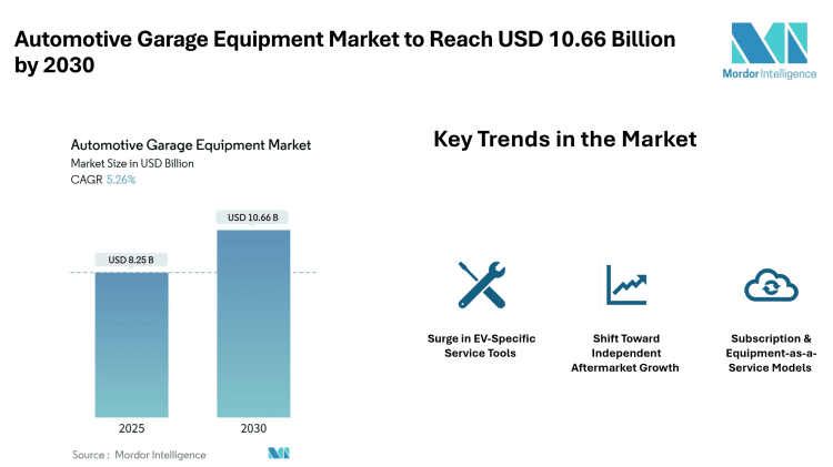 Automotive Garage Equipment Market to Reach USD 10.66 Billion by 2030, Fueled by Emissions Rules & EV Workshop Tools Trends – Mordor Intelligence