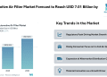 Automotive Air Filter Market Forecast to Reach USD 7.01 Billion by 2030, Driven by Filtration Efficiency and User Health Focus – Mordor Intelligence
