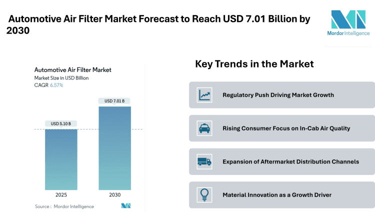 Automotive Air Filter Market Forecast to Reach USD 7.01 Billion by 2030, Driven by Filtration Efficiency and User Health Focus – Mordor Intelligence