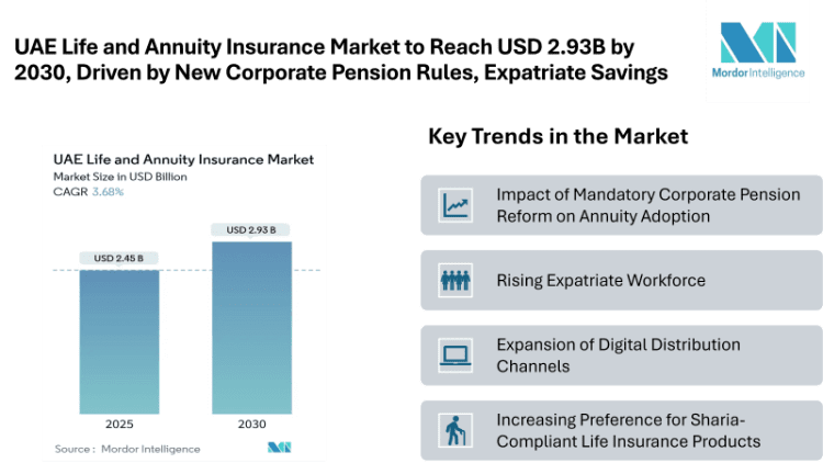 UAE Life and Annuity Insurance Market to Reach USD 2.93 Billion by 2030, Supported by New Corporate Pension Rules and Growing Expatriate Savings Demand