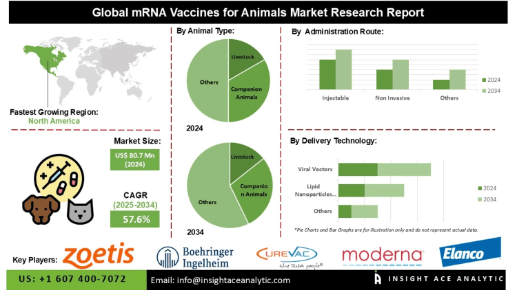 mRNA Vaccines for Animals Market Opportunities Driven by Rapid Development of Safe and Scalable Vaccines to Enhance Herd Immunity