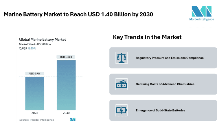 Marine Battery Market to Reach USD 1.40 Billion by 2030, Driven by Hybrid-Electric Adoption and Solid-State Growth – Mordor Intelligence