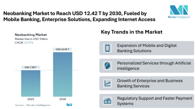 Neobanking Market to Reach USD 12.42 Trillion by 2030, Fueled by Mobile Banking, Enterprise Solutions, and Expanding Smartphone & Internet Access
