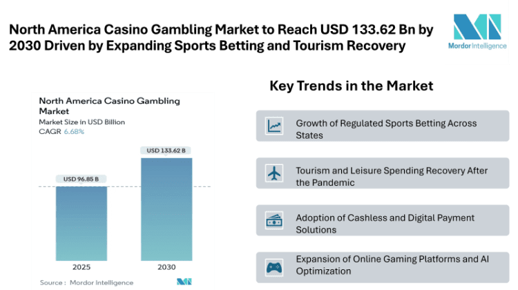 North America Casino Gambling Market to Reach USD 133.62 Billion by 2030 Driven by Expanding Sports Betting and Tourism Recovery