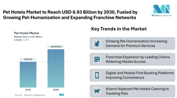 Pet Hotels Market to Reach USD 8.93 Billion by 2030, Fueled by Growing Pet-Humanization and Expanding Franchise Networks