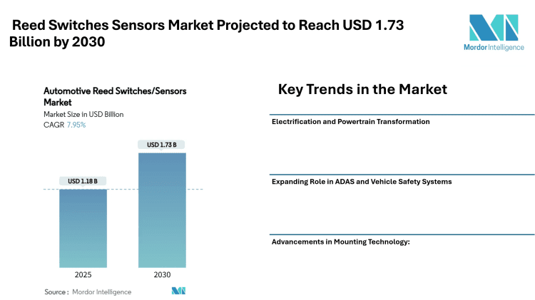 Reed Switches Sensors Market Projected to Reach USD 1.73 Billion by 2030, Driven by Automotive Safety and Electrification Trends – Mordor Intelligence