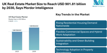 UK Real Estate Market Size to Reach USD 901.81 billion by 2030, Says Mordor Intelligence
