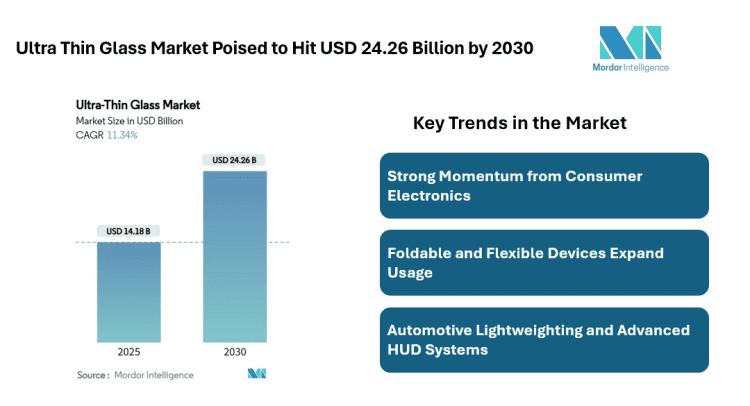 Ultra Thin Glass Market to Reach USD 24.26 Billion by 2030, Driven by Consumer Electronics, Automotive Displays, and Semiconductor Substrates