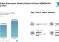United States Automotive Service Market to Reach USD 266.56 Billion by 2030 – Mordor Intelligence