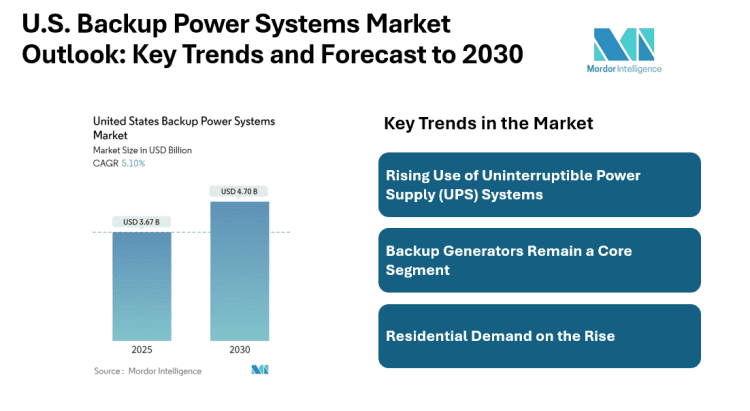 United States Backup Power Systems Market to Reach USD 4.70 Billion by 2030, Driven by UPS Demand and Industrial Usage | Mordor Intelligence
