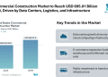 US Commercial Construction Market to Reach USD 695.01 Billion by 2030, Driven by Data Centers, Logistics, and Infrastructure Investments