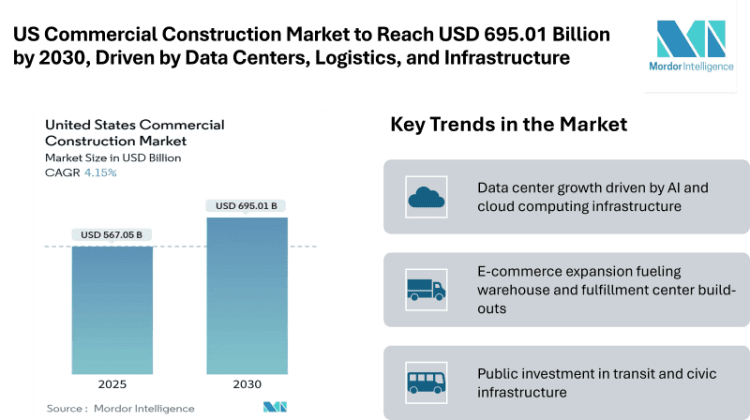 US Commercial Construction Market to Reach USD 695.01 Billion by 2030, Driven by Data Centers, Logistics, and Infrastructure Investments