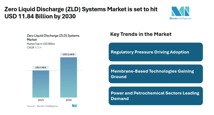 Zero Liquid Discharge (ZLD) Systems Market to Reach USD 11.84 Billion by 2030, Driven by Industrial Wastewater Regulations and Membrane-Based Technologies
