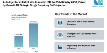 Auto Injectors Market size to reach USD 24.39 billion by 2030, Driven by Growth Of Biologic Drugs Requiring Self-Injection