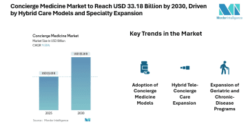 Concierge Medicine Market to Reach USD 33.18 Billion by 2030, Driven by Hybrid Care Models and Specialty Expansion
