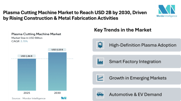 Plasma Cutting Machine Market to Reach USD 2.23 Billion by 2030, Driven by Smart Factory Integration and Rising Construction & Metal Fabrication Activities