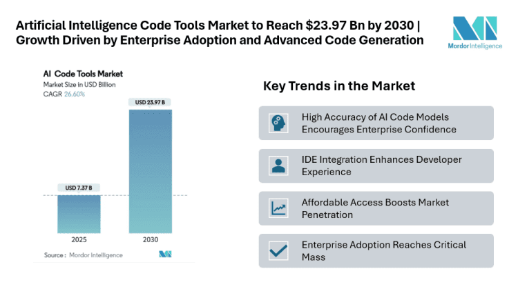 Artificial Intelligence Code Tools Market to Reach USD 23.97 Billion by 2030 | Rapid Growth Driven by Enterprise Adoption and Advanced Code Generation