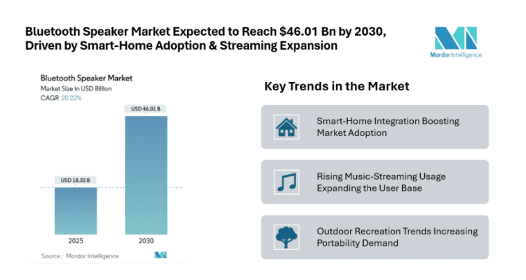 Bluetooth Speaker Market Expected to Reach $46.01 Bn by 2030, Driven by Smart-Home Adoption & Streaming Expansion