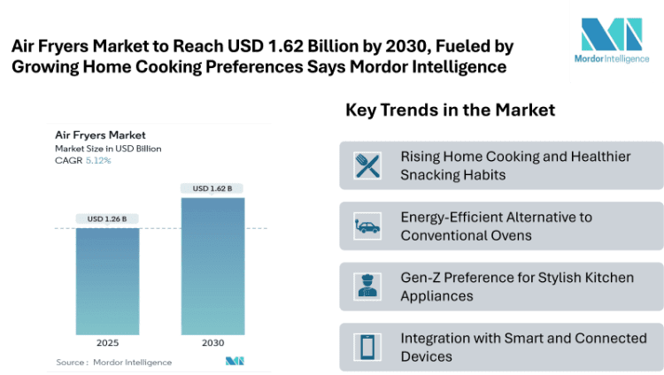Air Fryers Market to Reach USD 1.62 Billion by 2030, Fueled by Growing Home Cooking Preferences and Energy-Efficient Alternatives to Conventional Ovens