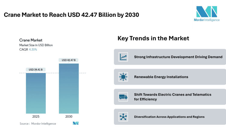 Crane Market to Reach USD 42.47 Billion by 2030, Fueled by Infrastructure Push and Renewable Energy Demand – Mordor Intelligence