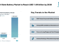 EV Solid-State Battery Market to Reach USD 1.69 billion by 2030, Driven by Safety-Focused Designs and OEM Integration – Mordor Intelligence