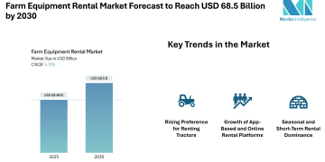 Farm Equipment Rental Market Forecast to Reach USD 68.5 Billion by 2030, Driven by Tractor Demand, Digital Platforms, and Small Farm Mechanization – Mordor Intelligence