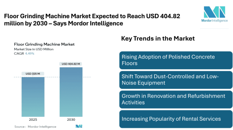 Floor Grinding Machine Market Expected to Reach USD 404.82 million by 2030, Driven by Rising Construction Activity and Demand for Polished Concrete Flooring