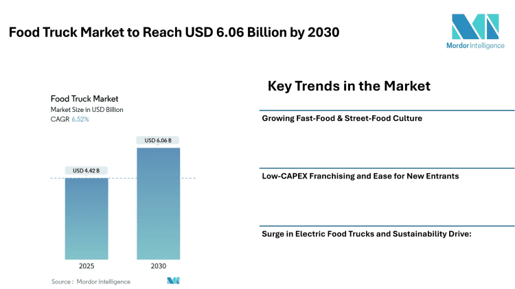 Food Truck Market to Reach USD 6.06 Billion by 2030; Growth Driven by Fast-Food Demand & Rising Urban Dining Culture-Mordor Intelligence