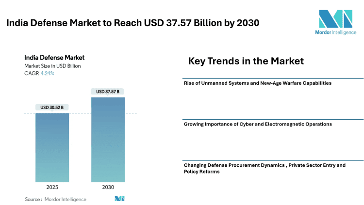 India Defense Market to Reach USD 37.57 Billion by 2030 – Mordor Intelligence