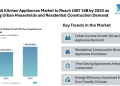 United States Small Kitchen Appliances Market to Reach USD 14.20 Billion by 2030, Boosted by Growing Urban Households and Residential Construction Demand