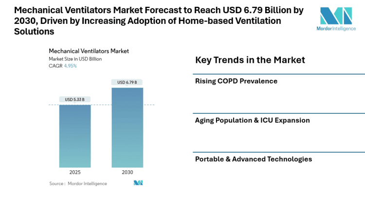 Mechanical Ventilators Market Forecast to Reach USD 6.79 Billion by 2030, Driven by Increasing Adoption of Home-based Ventilation Solutions