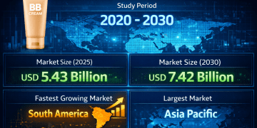 BB Cream Market Size to Reach USD 7.42 Billion by 2030, Driven by Multifunctional Beauty Products and Growing Consumer Focus on Sun Protection 