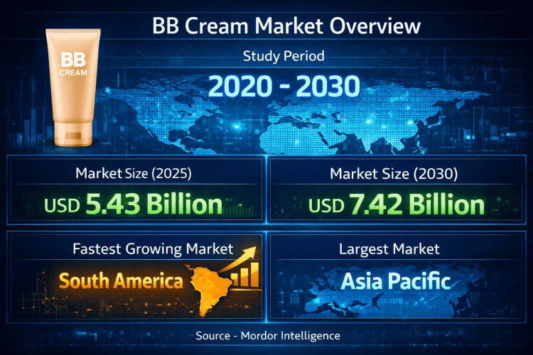 BB Cream Market Size to Reach USD 7.42 Billion by 2030, Driven by Multifunctional Beauty Products and Growing Consumer Focus on Sun Protection 