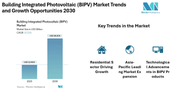 Building Integrated Photovoltaic (BIPV) Market rising at CAGR of 23.31% by 2030 | Onyx Solar Group LLC, Mitrex Inc, Polysolar Limited, SUNOVATION GmbH