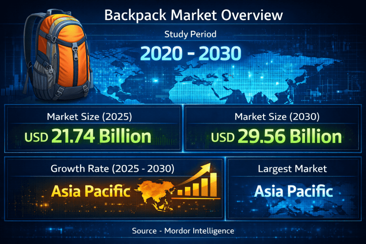 Backpack Market Size to Reach USD 29.56 Billion by 2030, Driven by Lifestyle Versatility, Online Retail Expansion, and Sustainable Materials