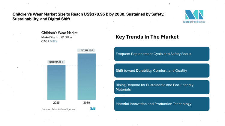 Children’s Wear Market Size to Reach US$378.95 Bn by 2030, Sustained by Safety, Sustainability, and Digital Shift