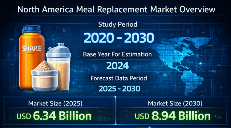 North America Meal Replacement Market Size to Reach USD 8.94 Billion by 2030, Driven by Convenience Nutrition, Protein-Focused Diets, and Online Retail Growth