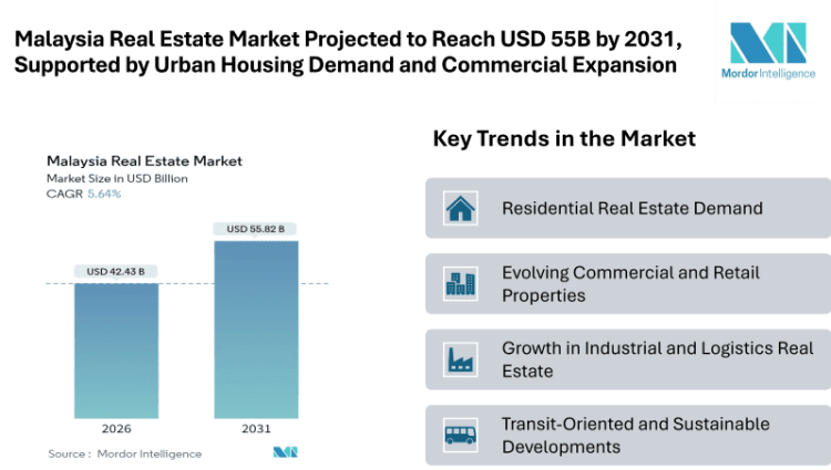 Malaysia Real Estate Market Projected to Reach USD 55.82 billion by 2031, Supported by Urban Housing Demand and Commercial Expansion
